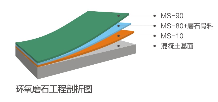 環(huán)氧磨石系統(tǒng)