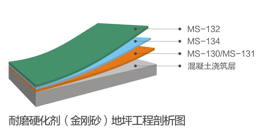 耐磨硬化劑（金剛砂）地坪系統(tǒng)