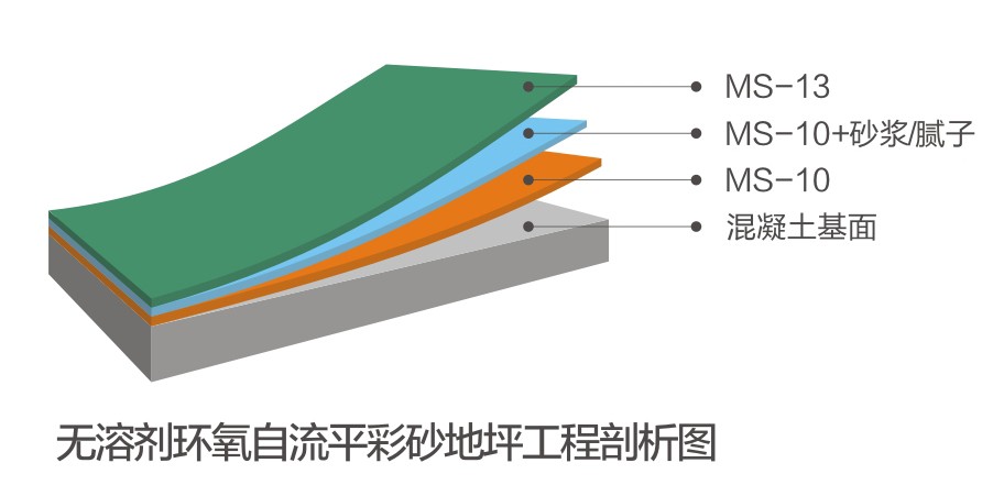 無溶劑環(huán)氧自流平彩砂系統(tǒng)