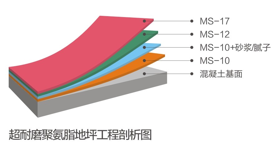 超耐磨聚氨酯地坪系統(tǒng)