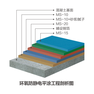 防靜電平涂地坪系統(tǒng)